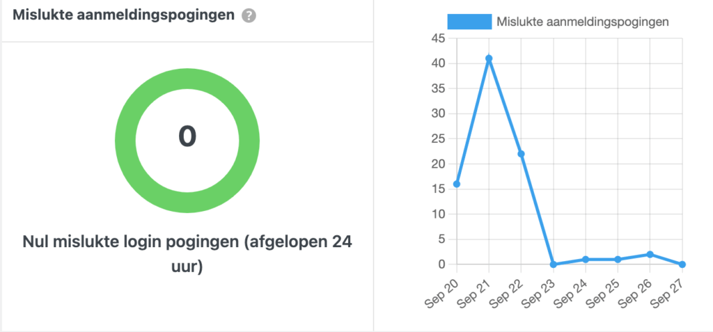 Verhuis je site naar host Ximple en het is afgelopen met de inbraakpogingen van hackers.